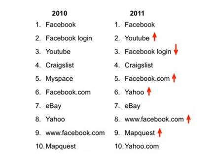 Top search queries of 2011